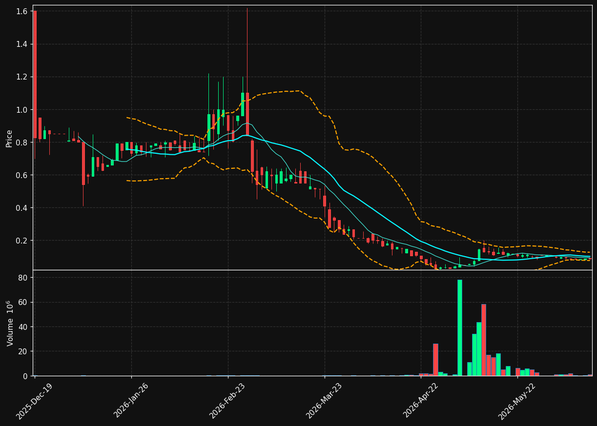 LANE-B.ST chart