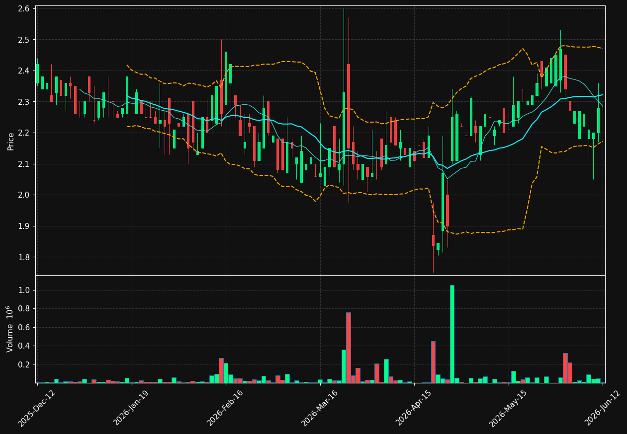 LARK.ST chart