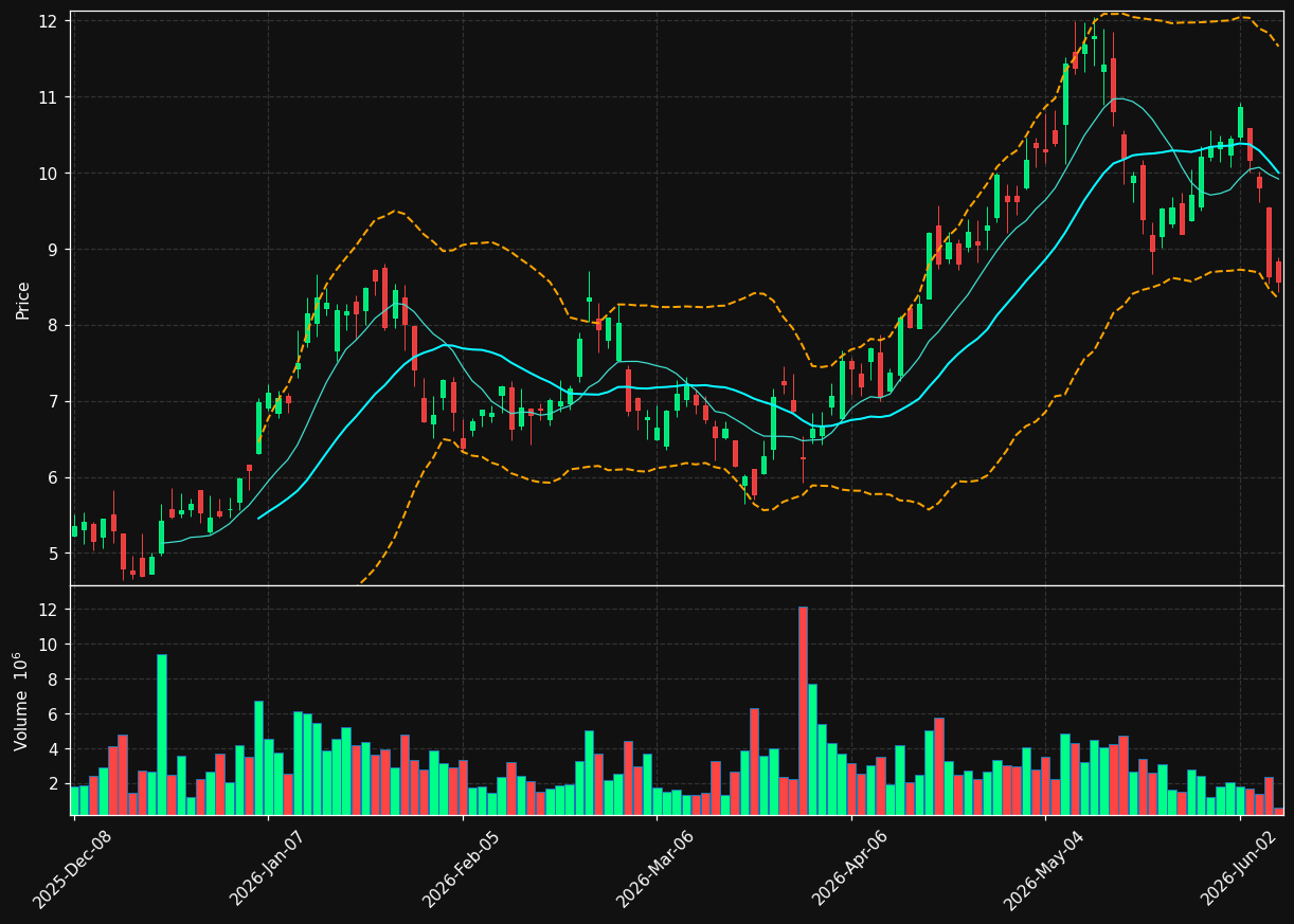 LAR chart