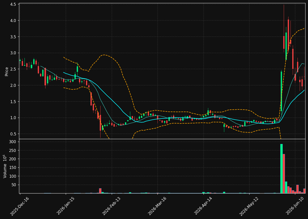 LASE chart