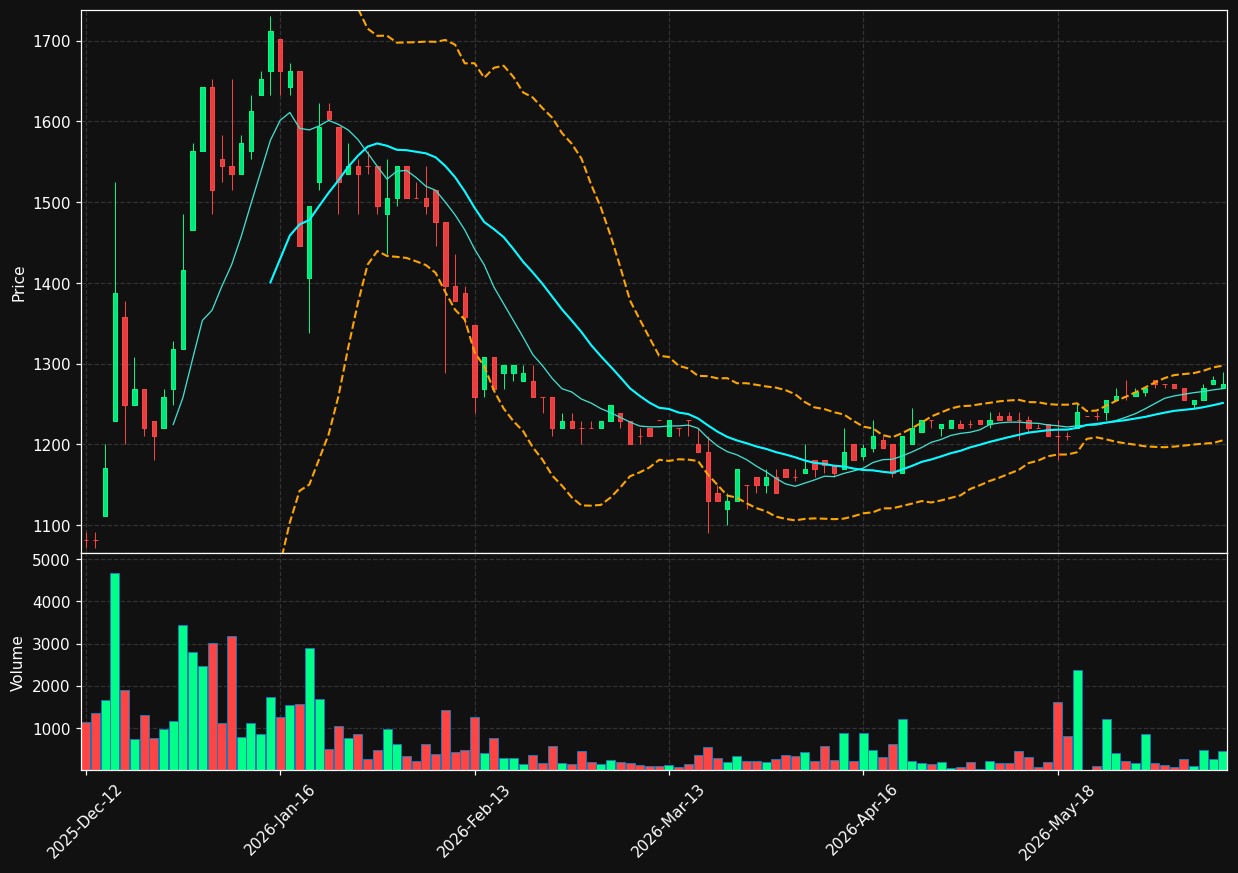 LASP.CO chart