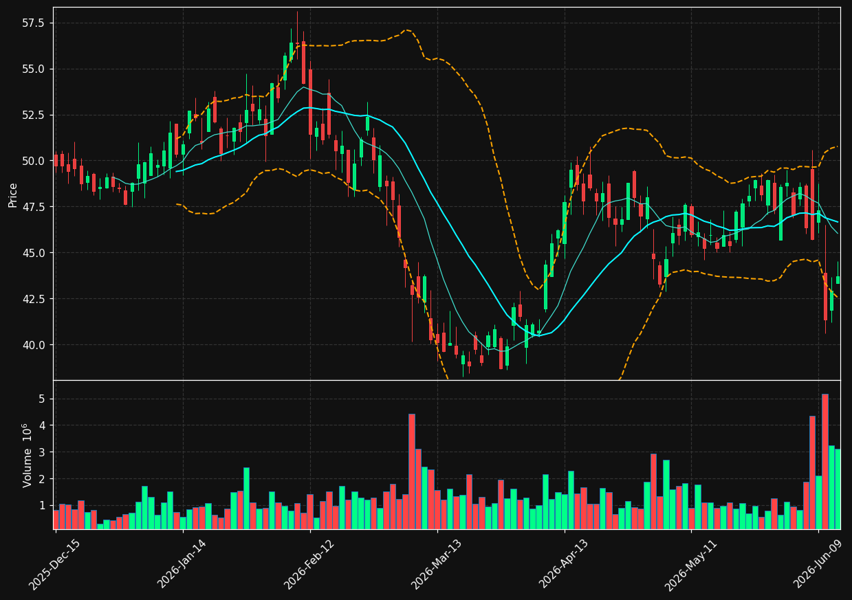 LAZ chart
