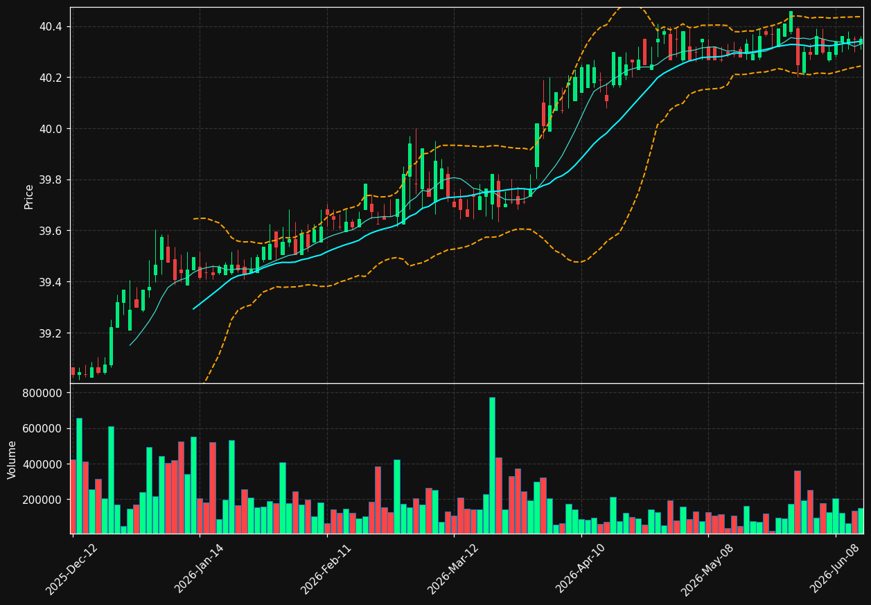 LB.TO chart