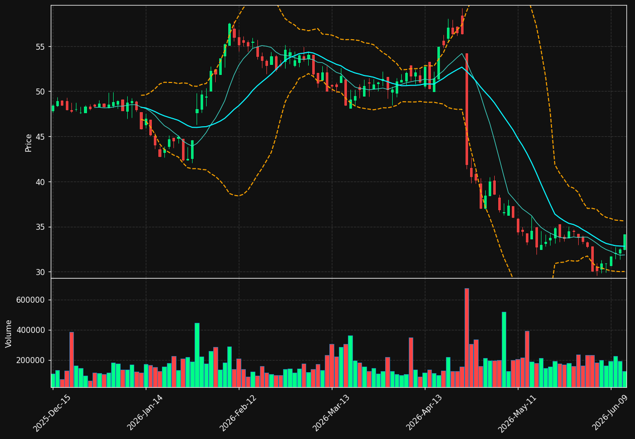 LBRDA chart