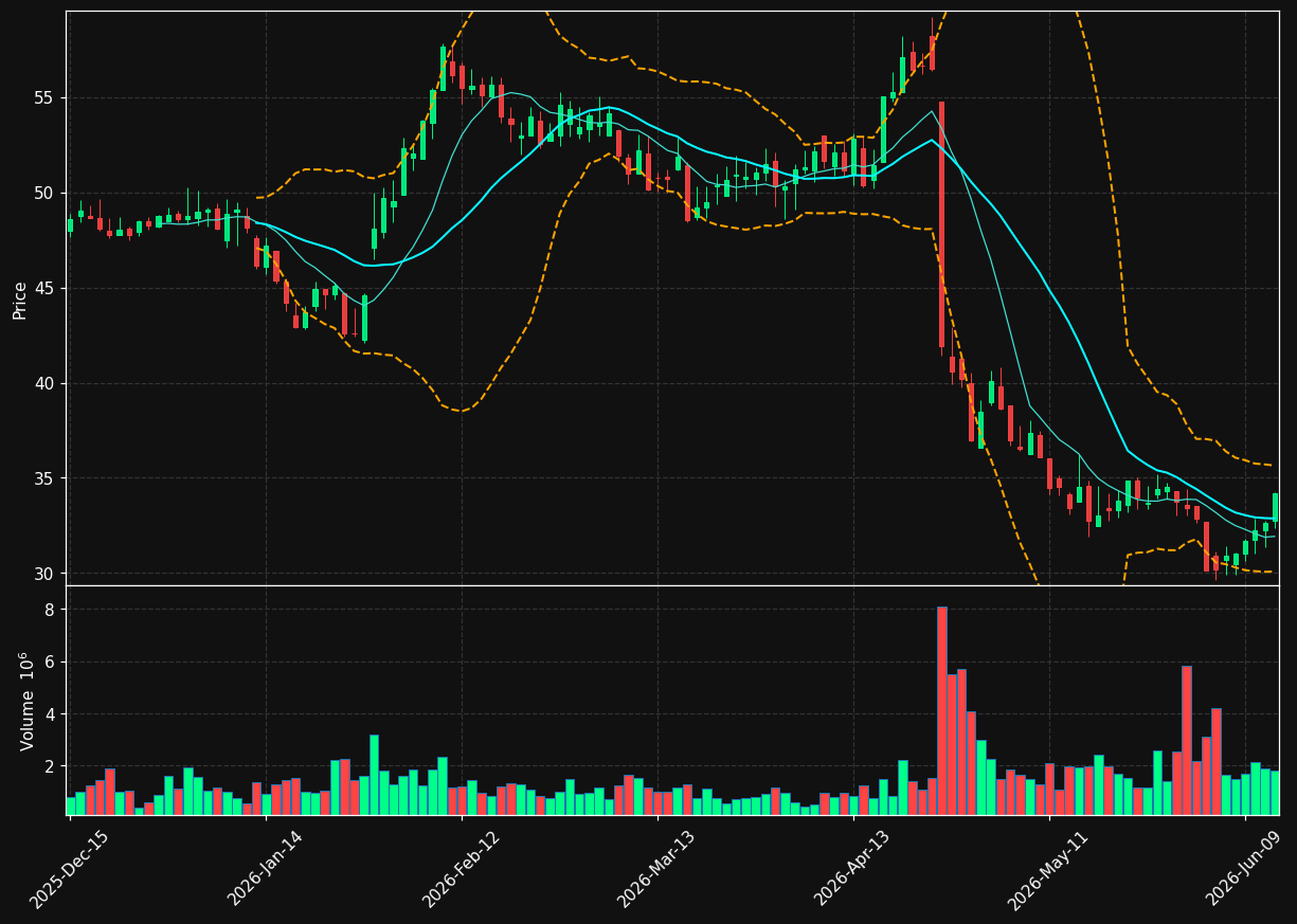 LBRDK chart