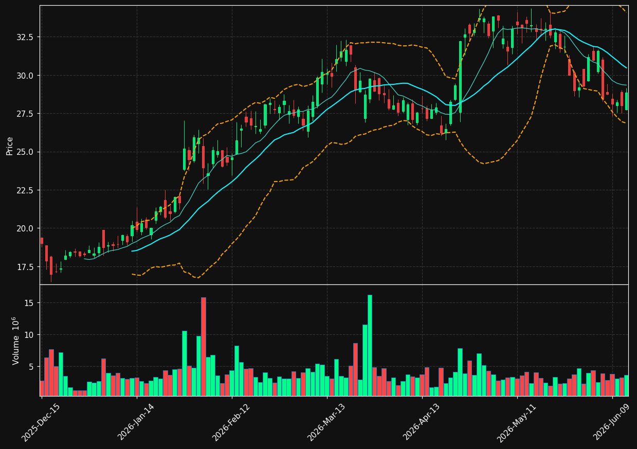 LBRT chart