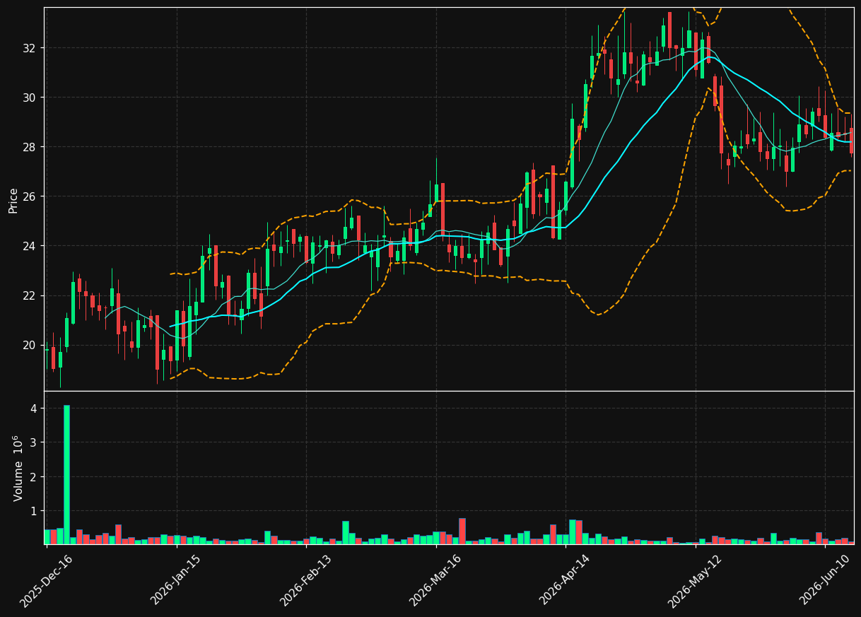 LBRX chart