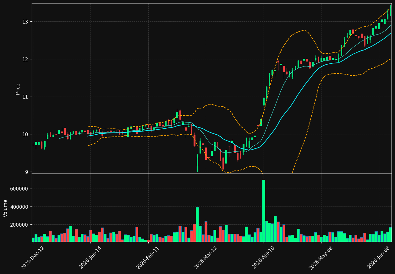 LBS.TO chart