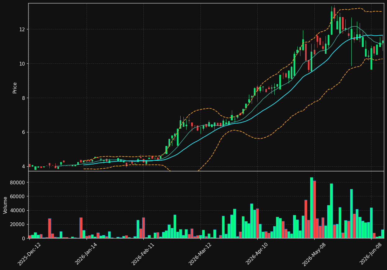 LCFS.TO chart