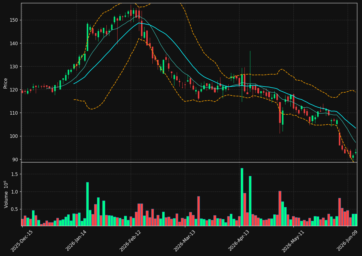 LCII chart