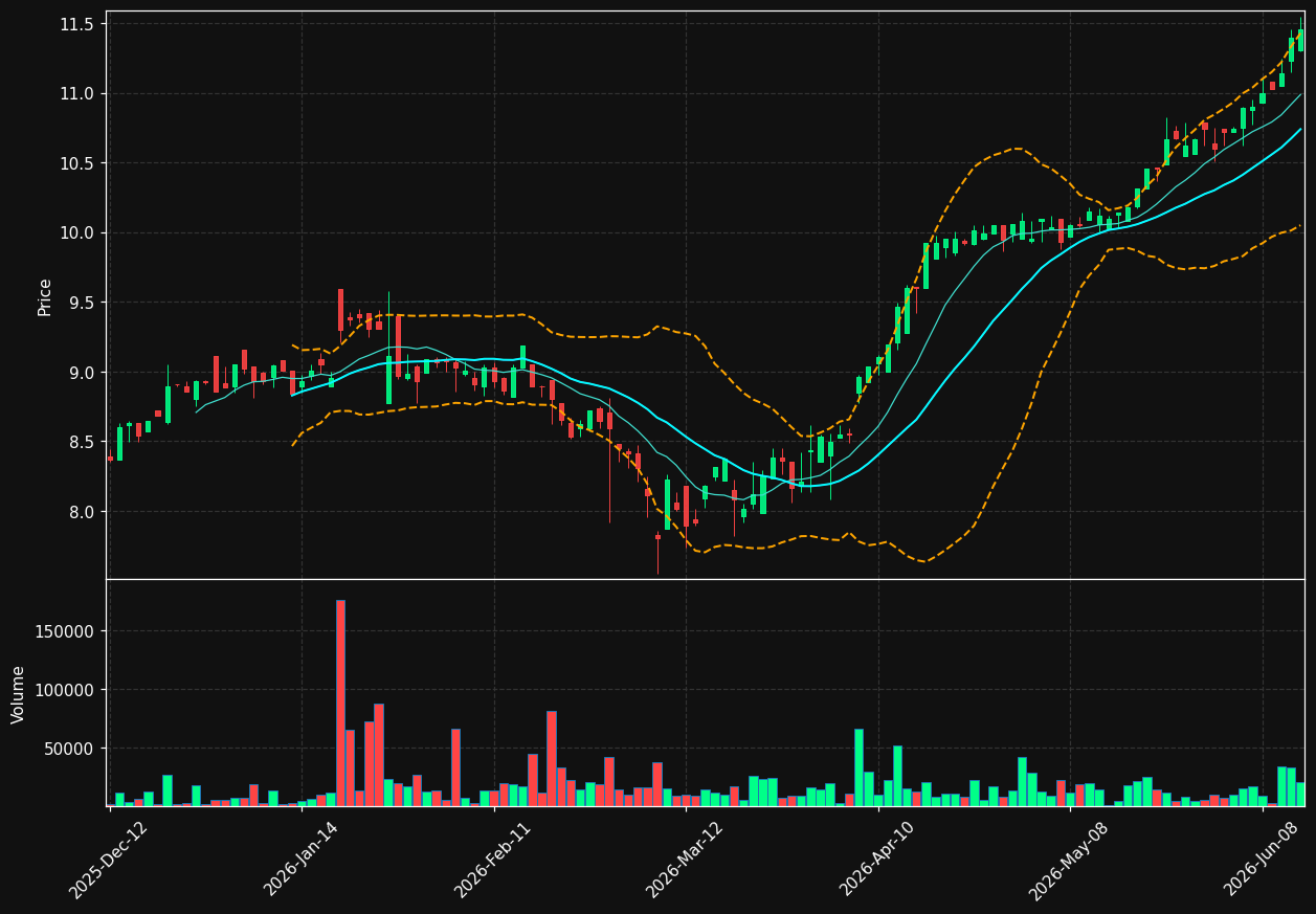 LCS.TO chart