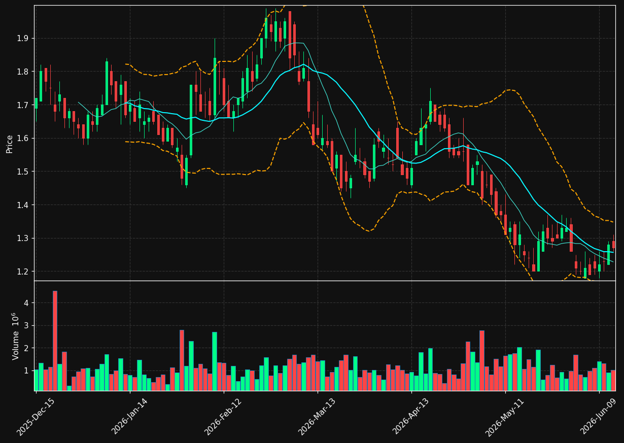 LCTX chart