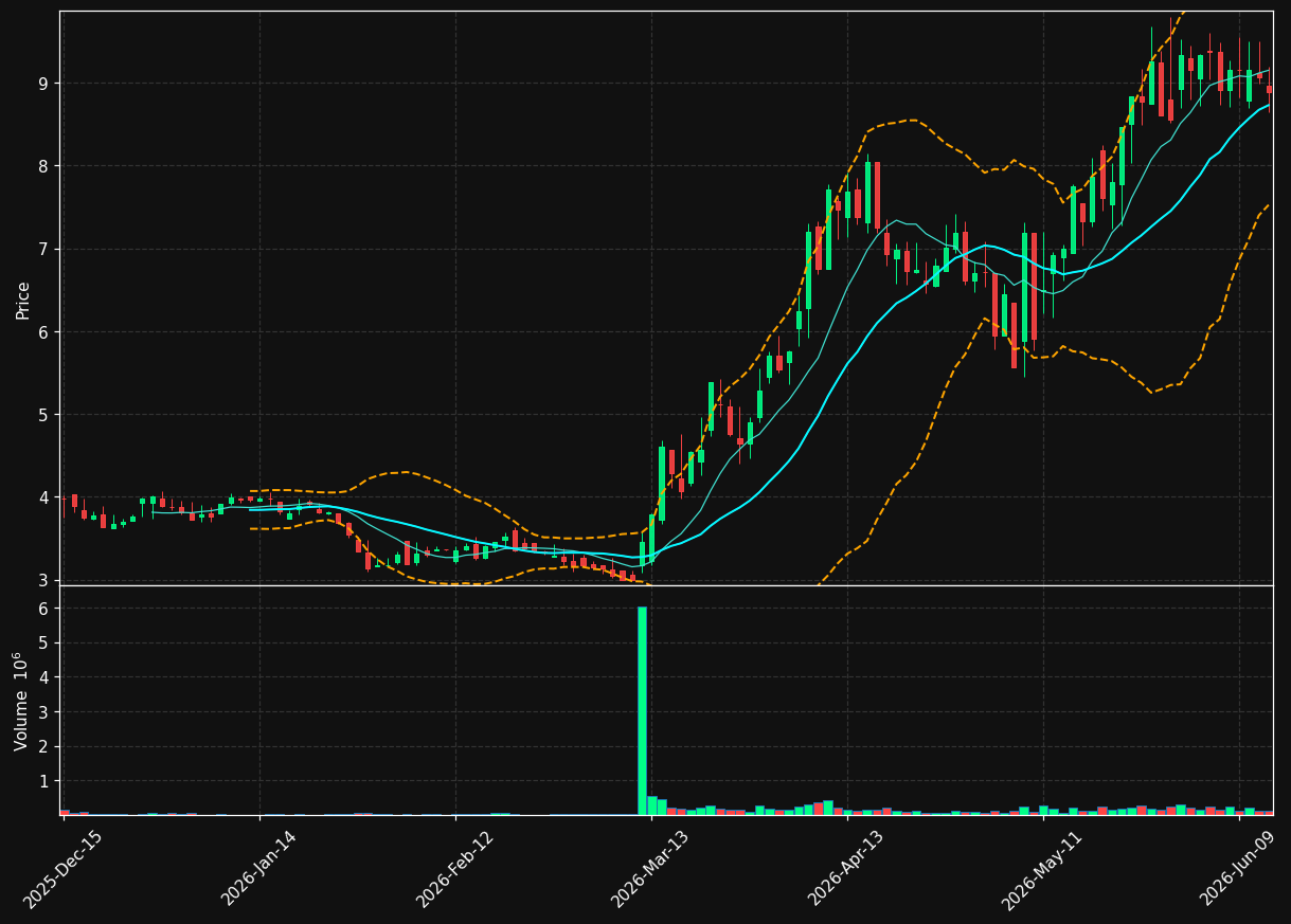 LCUT chart