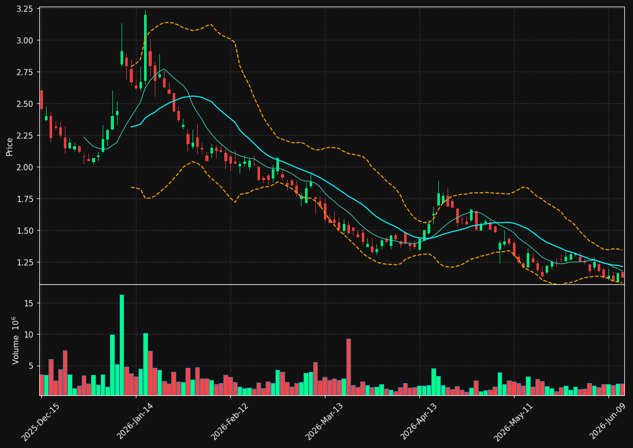 LDI chart