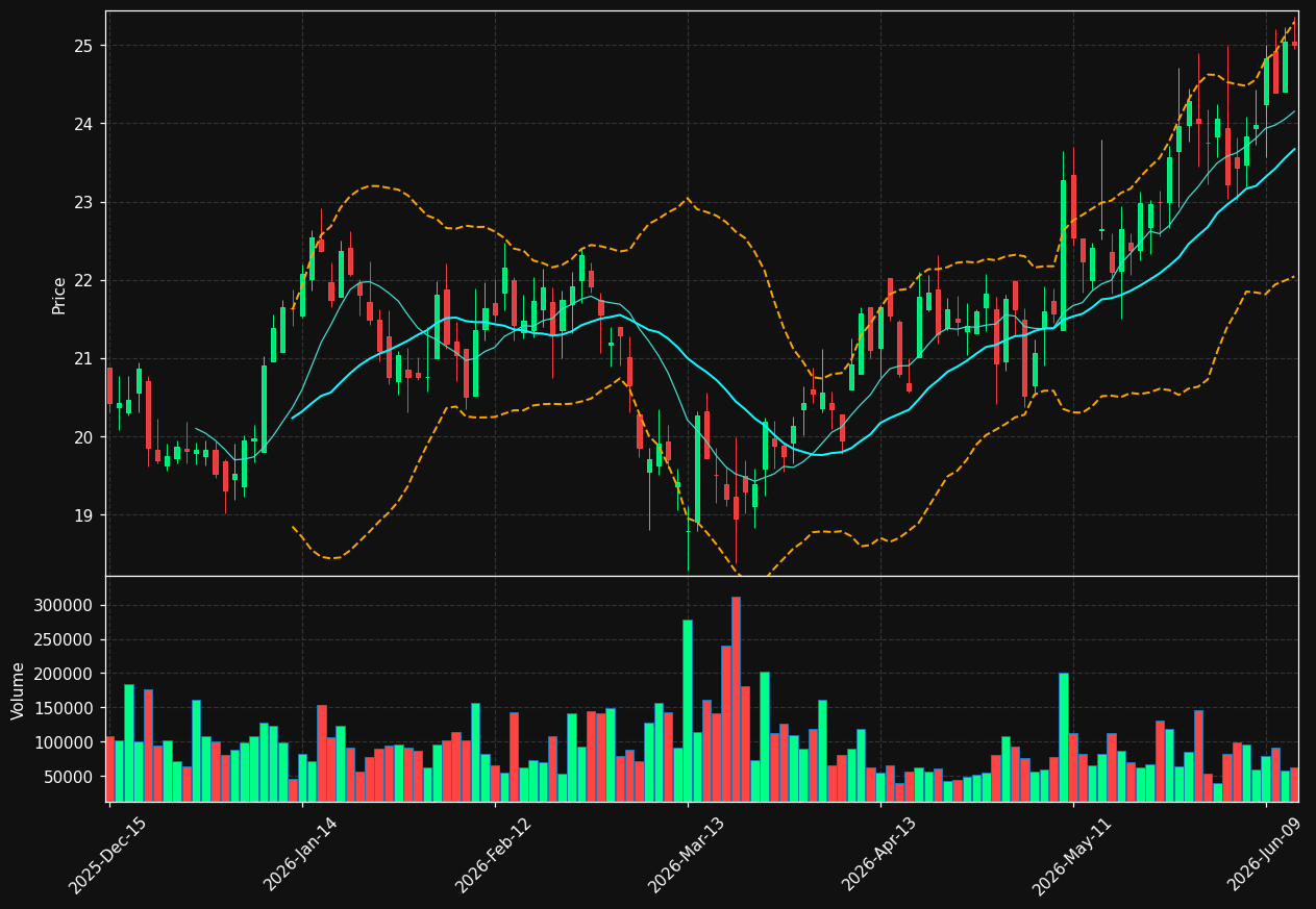 LEGH chart