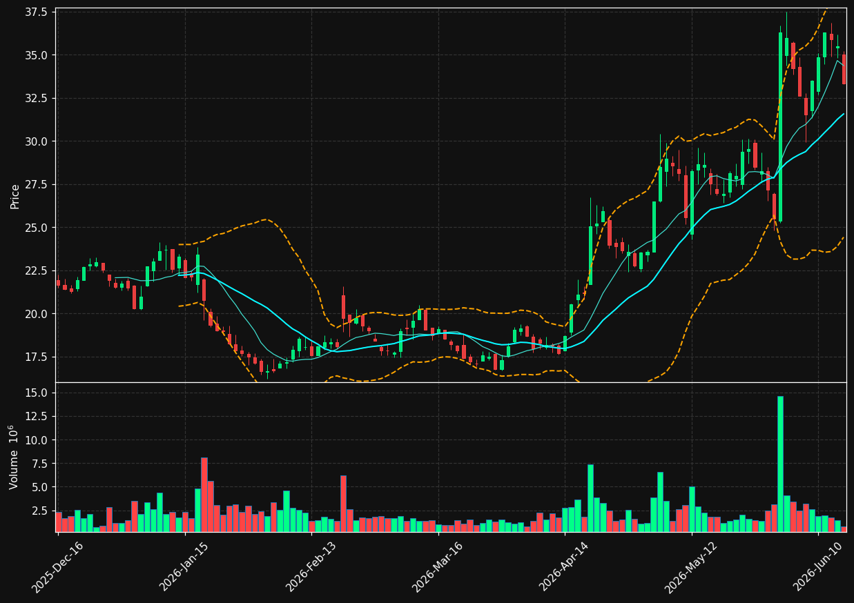 LEGN chart