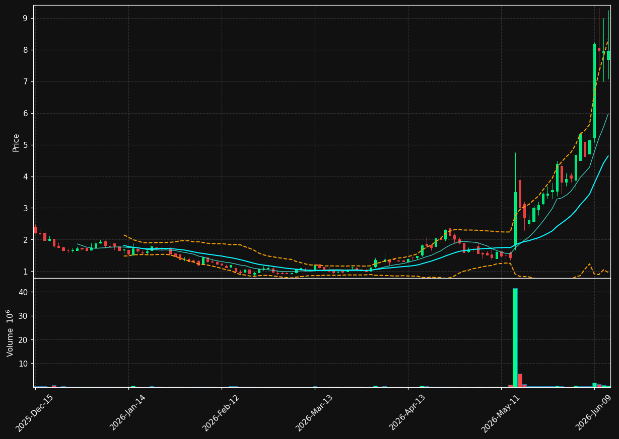 LESL chart
