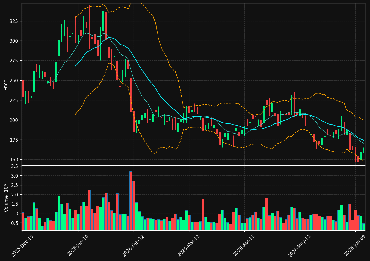 LEU chart