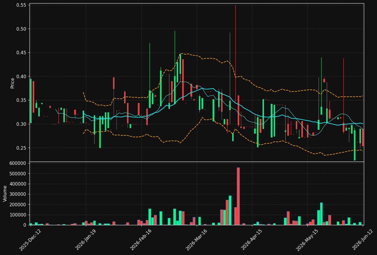 LEVBIO.ST chart