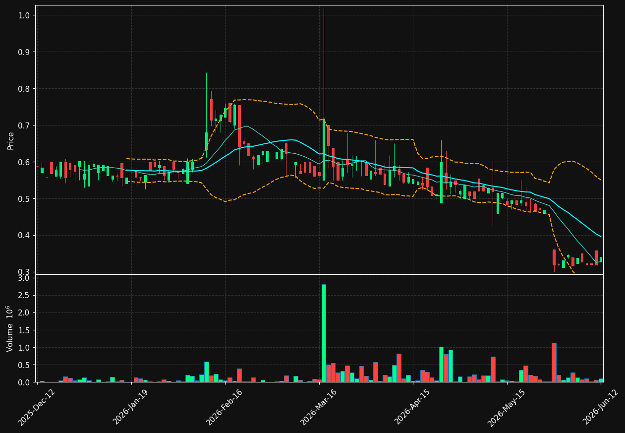 LEVEL.ST chart