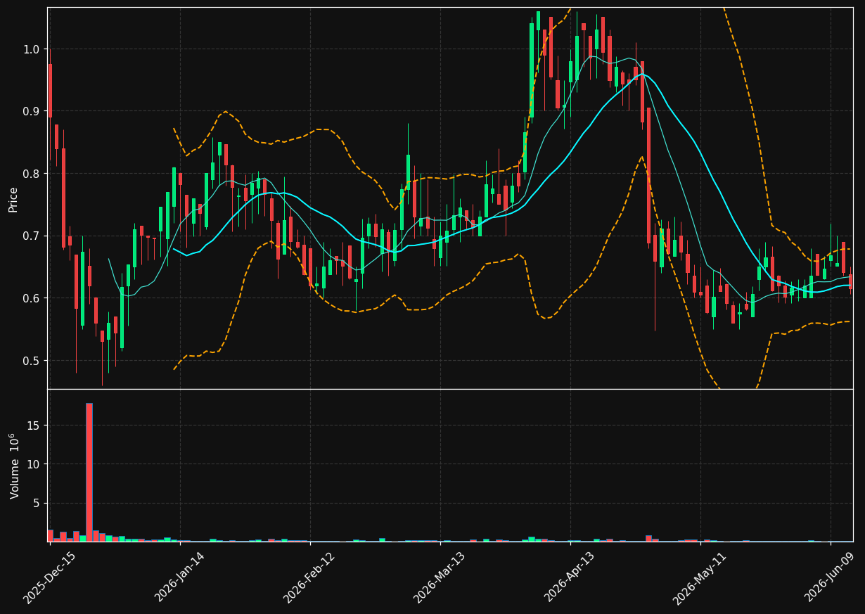 LEXX chart