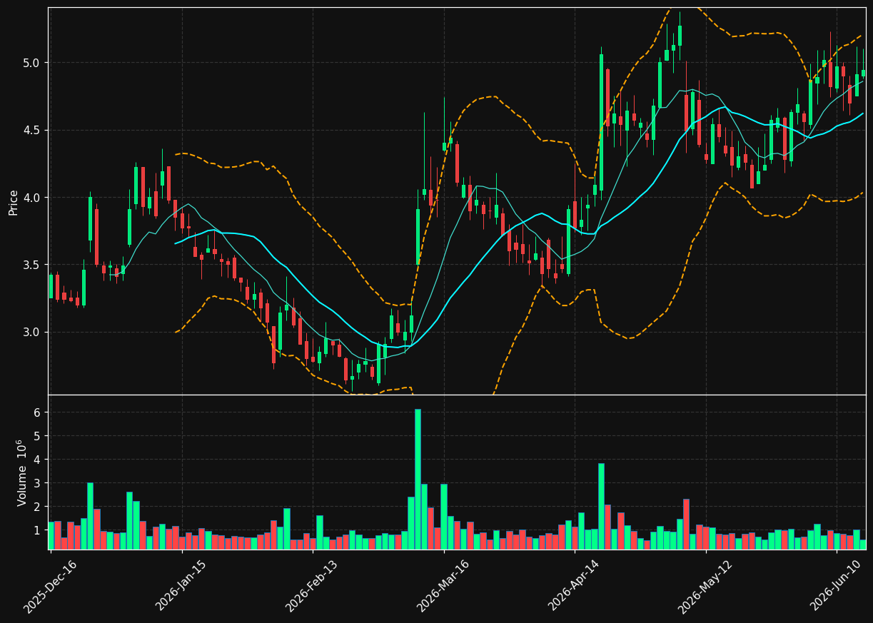 LFMD chart