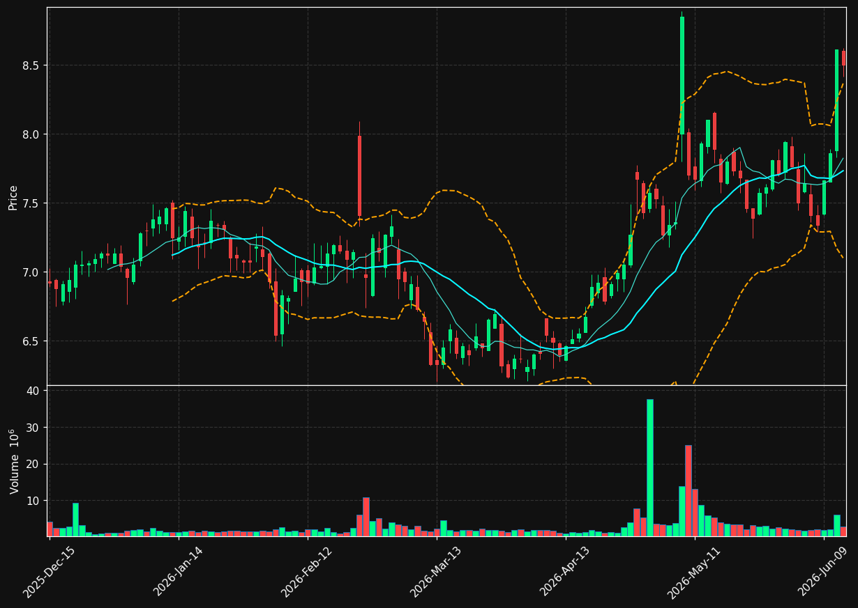 LFST chart