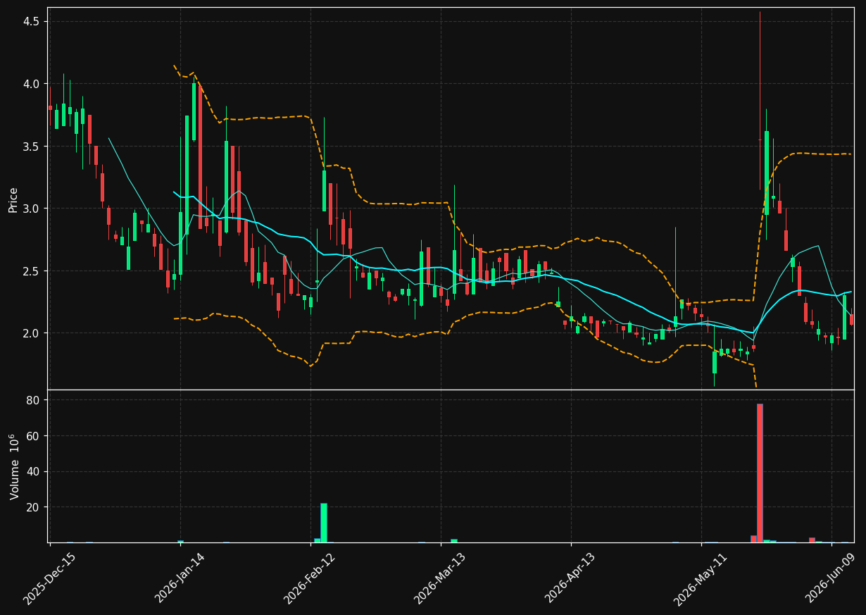 LFS chart