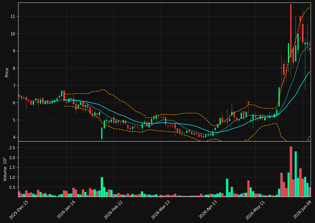 LFVN chart