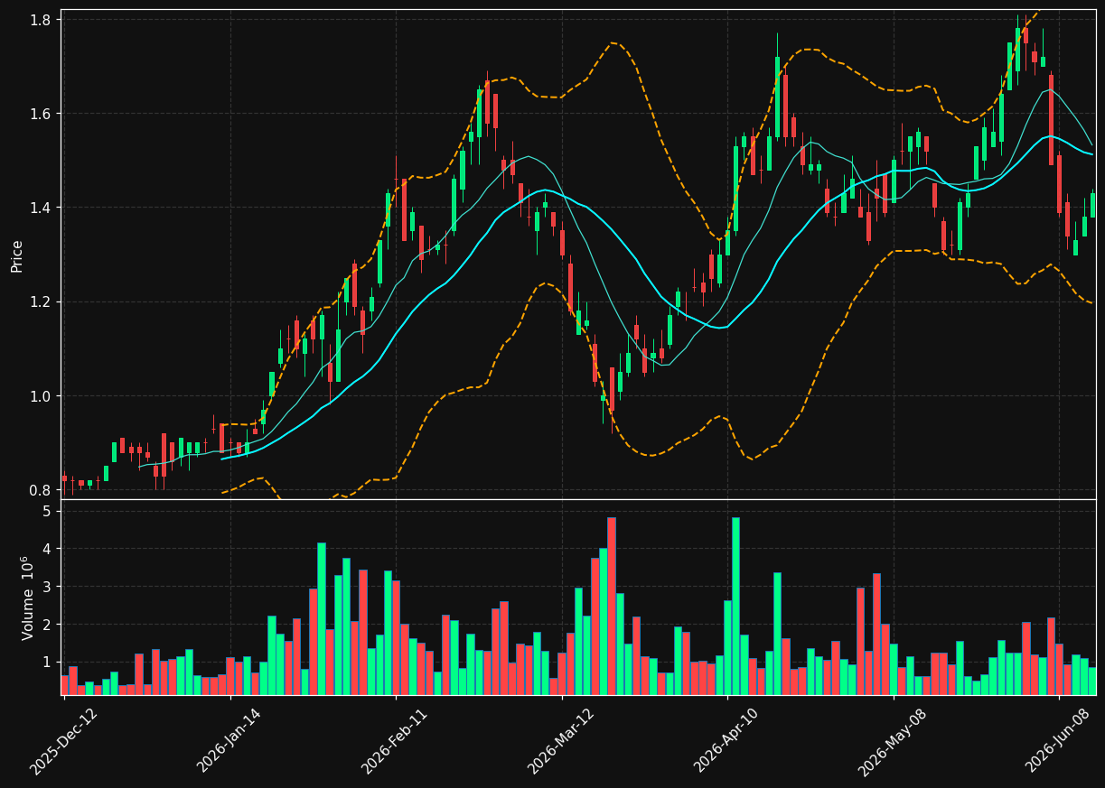 LGD.TO chart