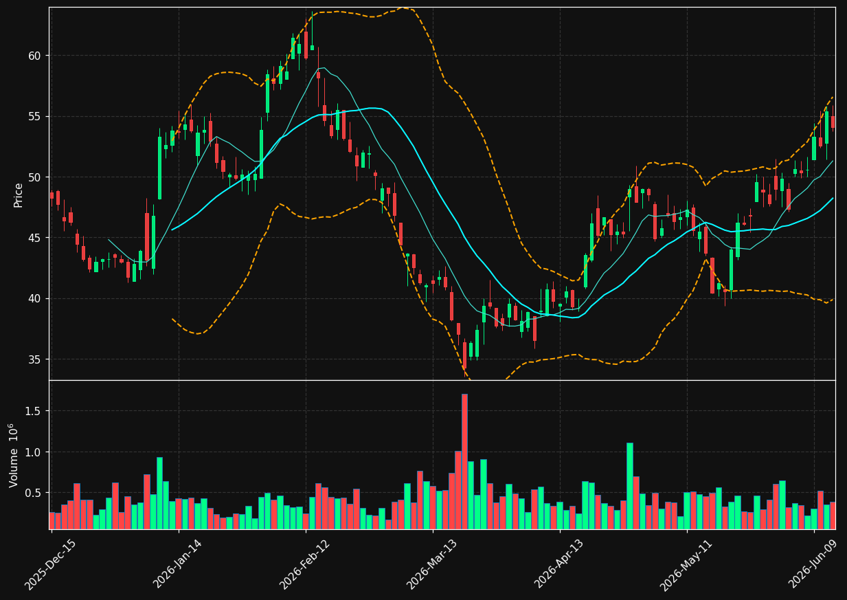 LGIH chart
