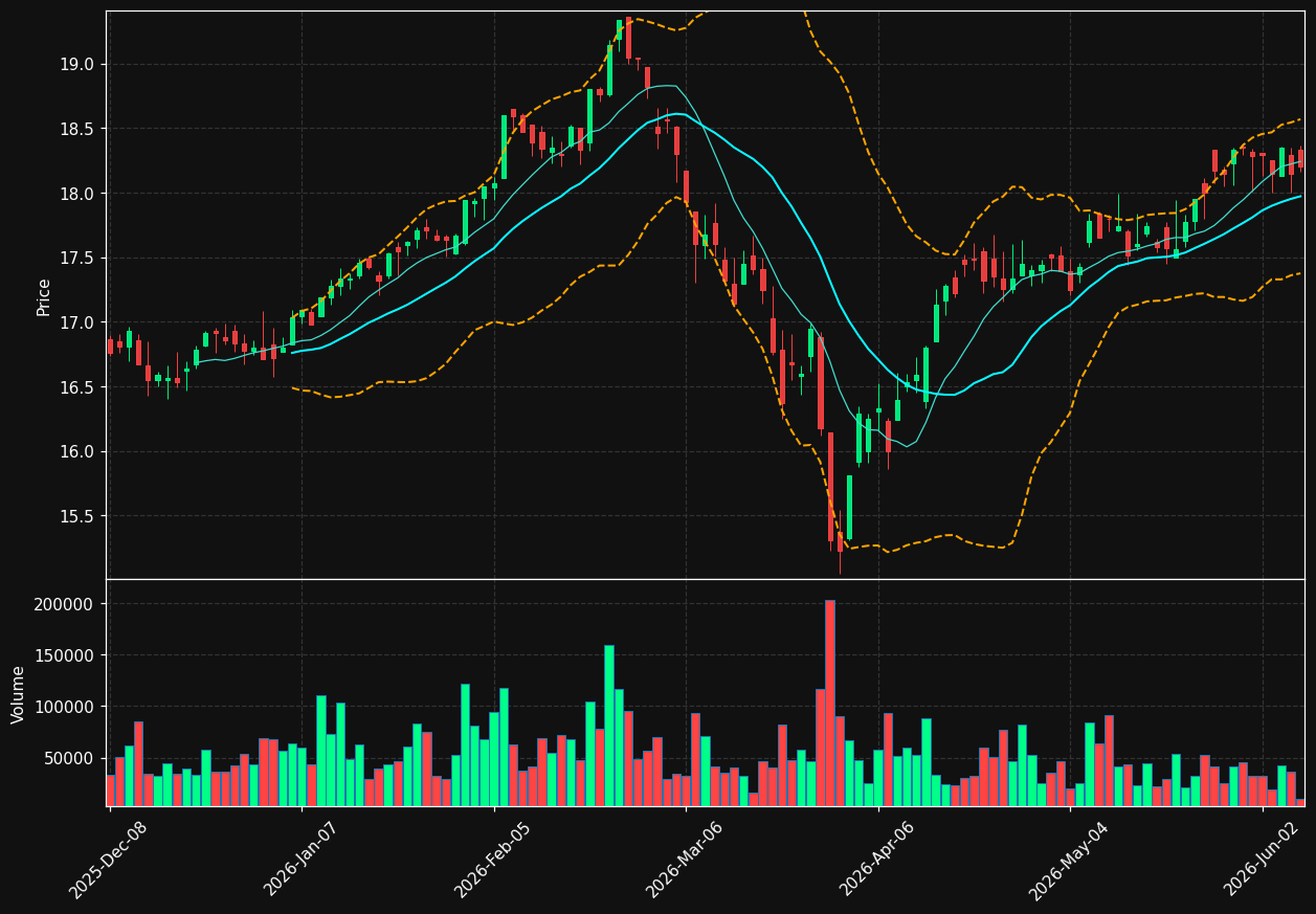 LGI chart