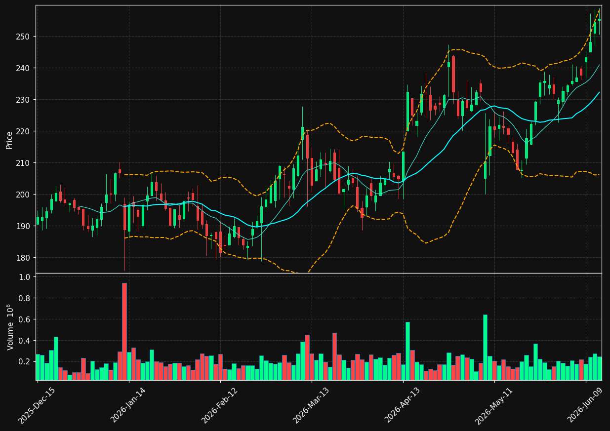 LGND chart