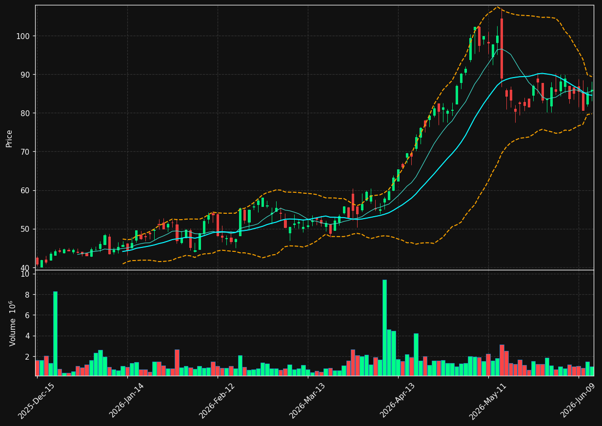 LGN chart