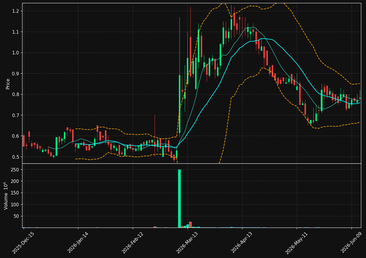 LGVN chart