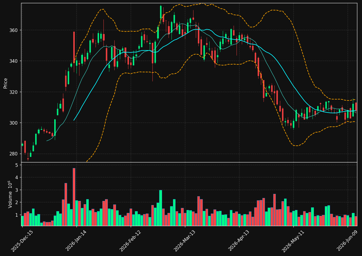 LHX chart