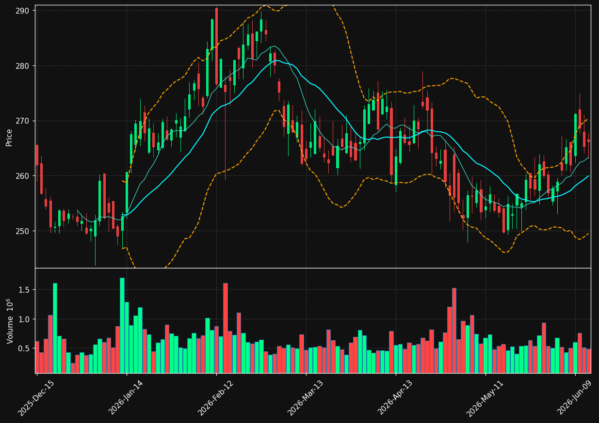 LH chart
