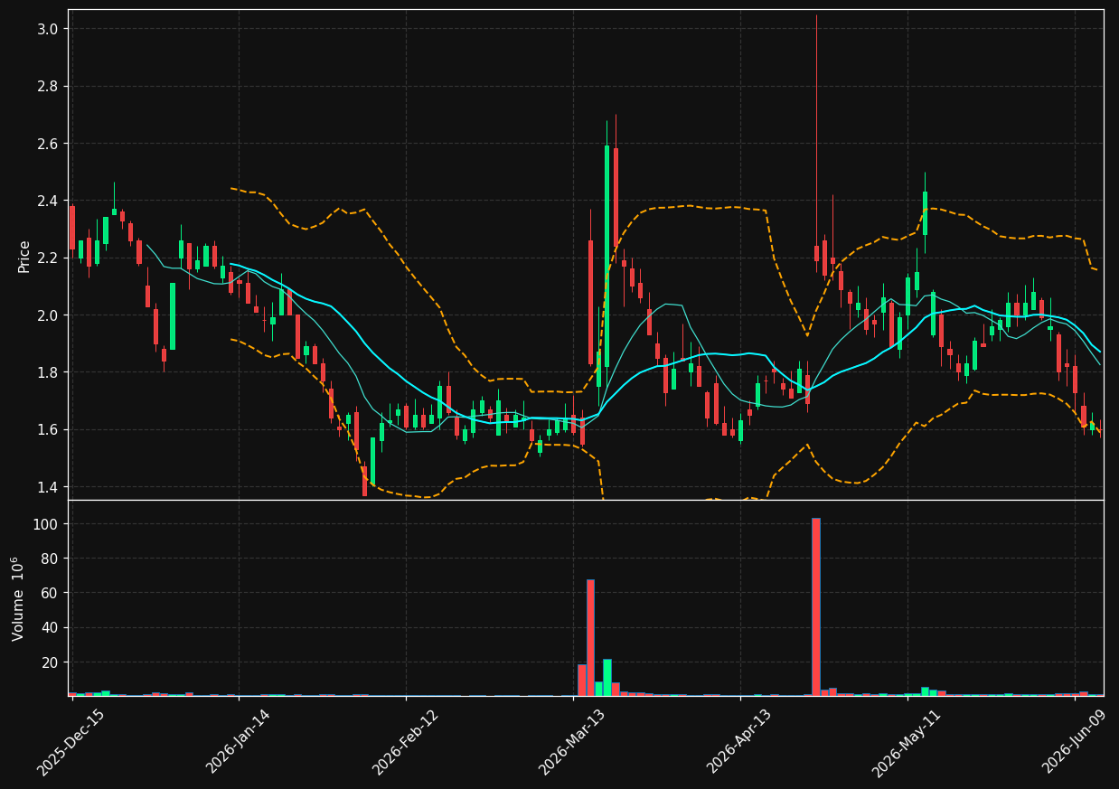 LIDR chart