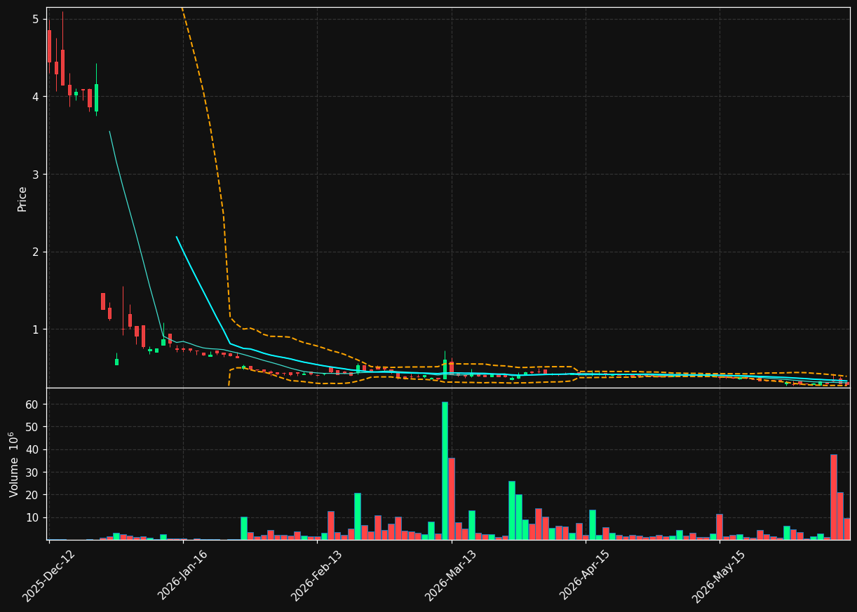 LIFE.OL chart