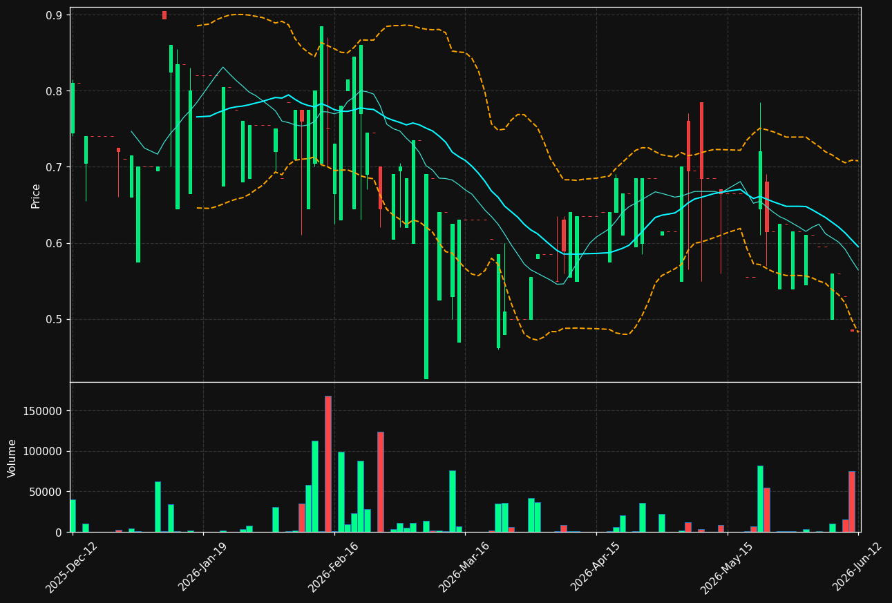 LIGR.ST chart