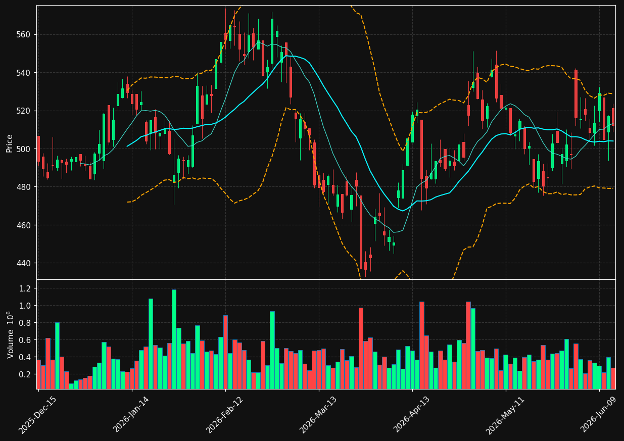 LII chart
