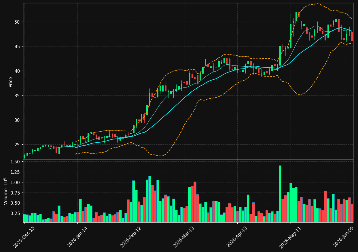 LINC chart