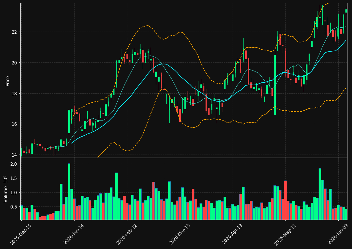 LIND chart