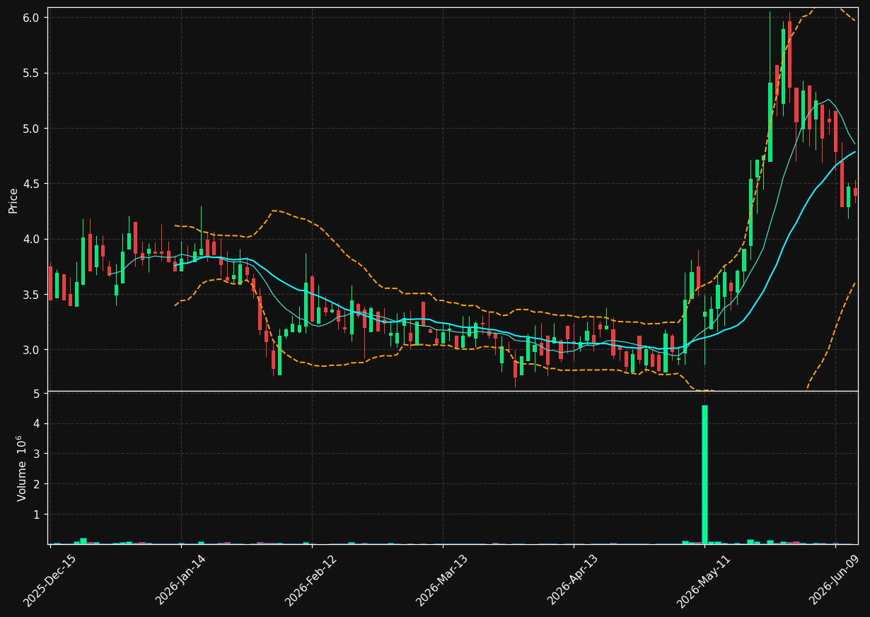 LINK chart