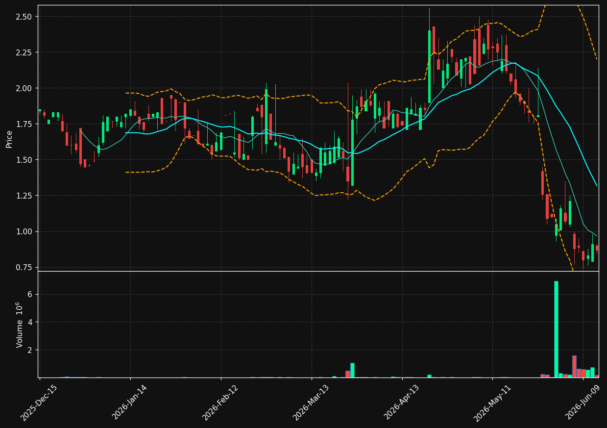 LIQT chart