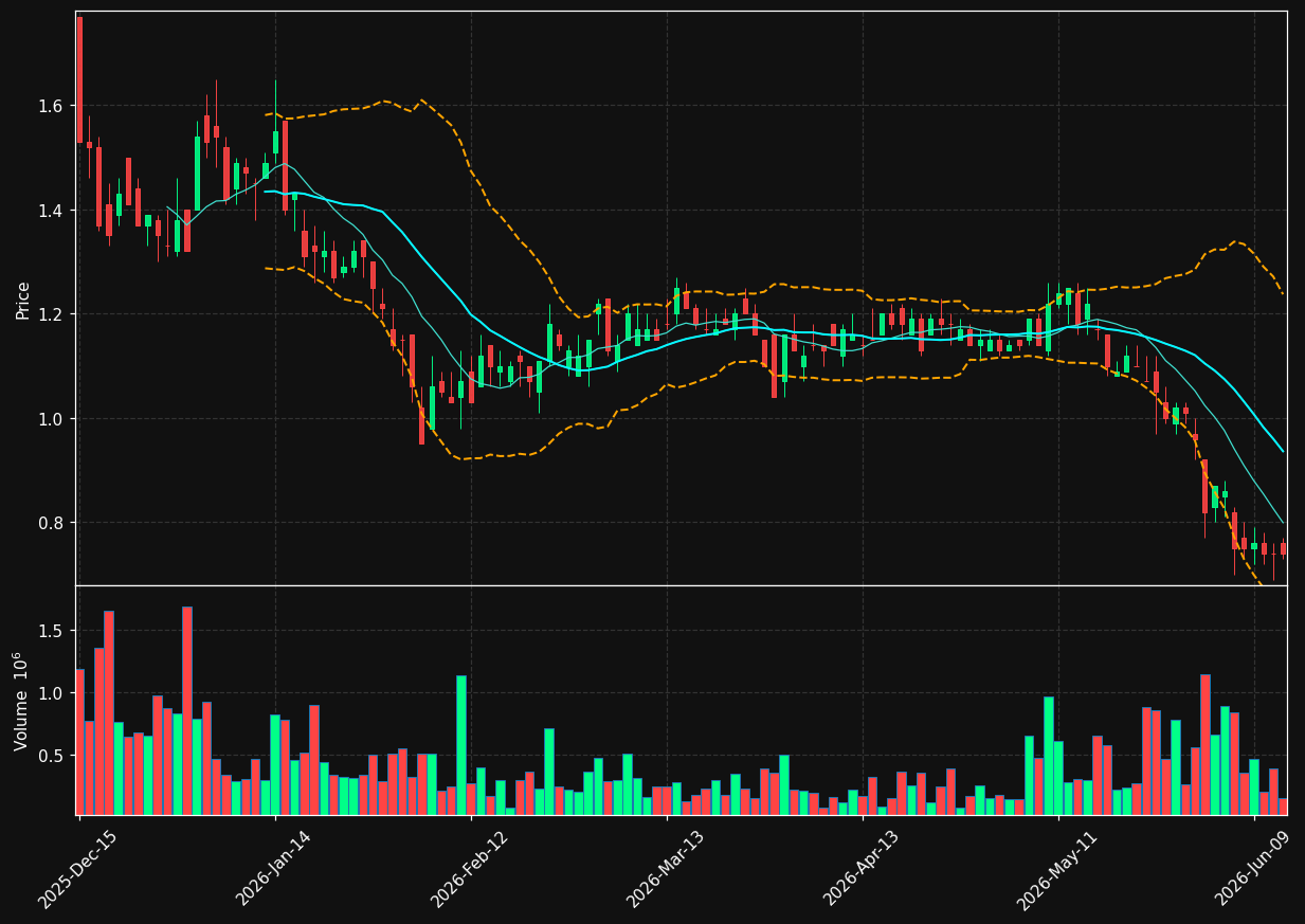 LITS chart