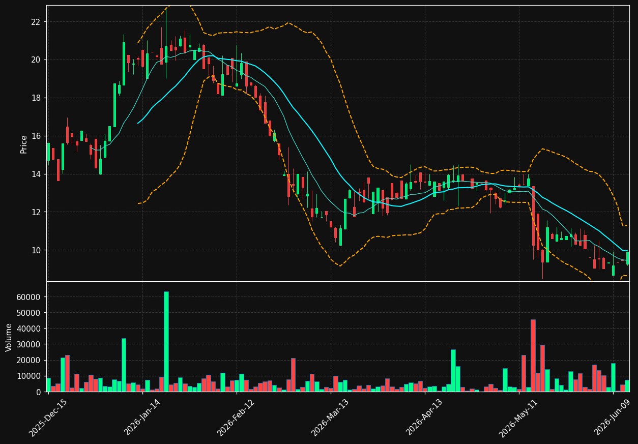 LIVE chart