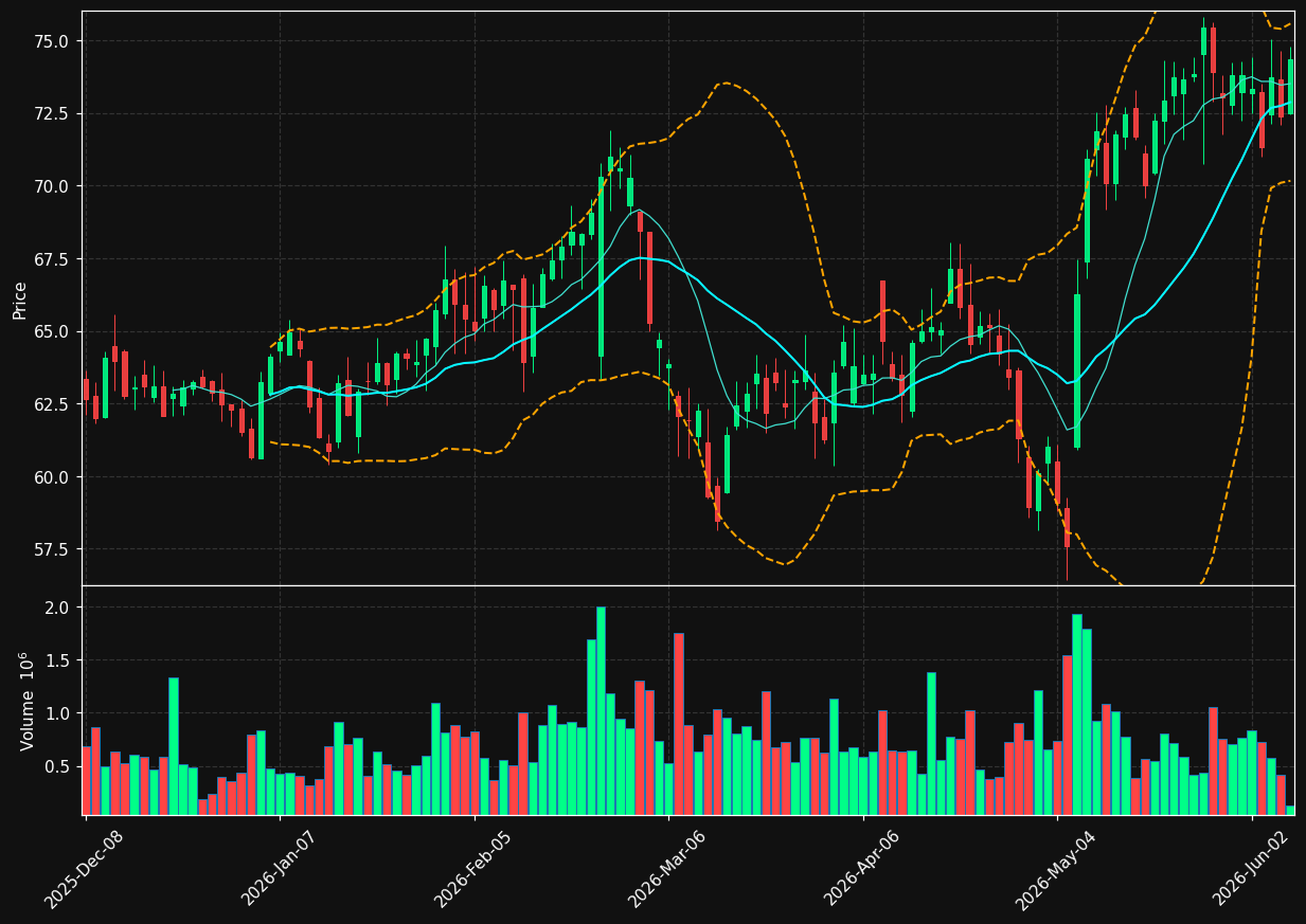 LIVN chart