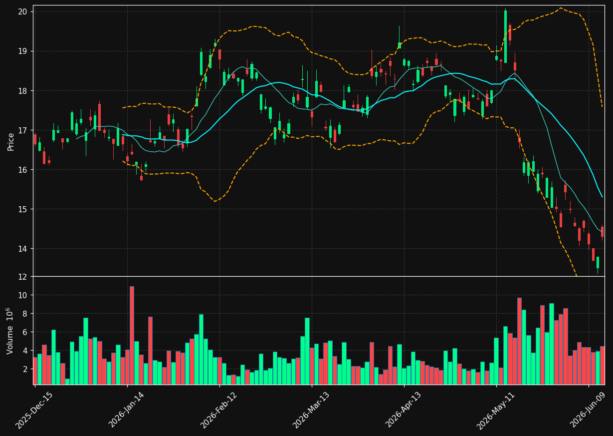 LI chart