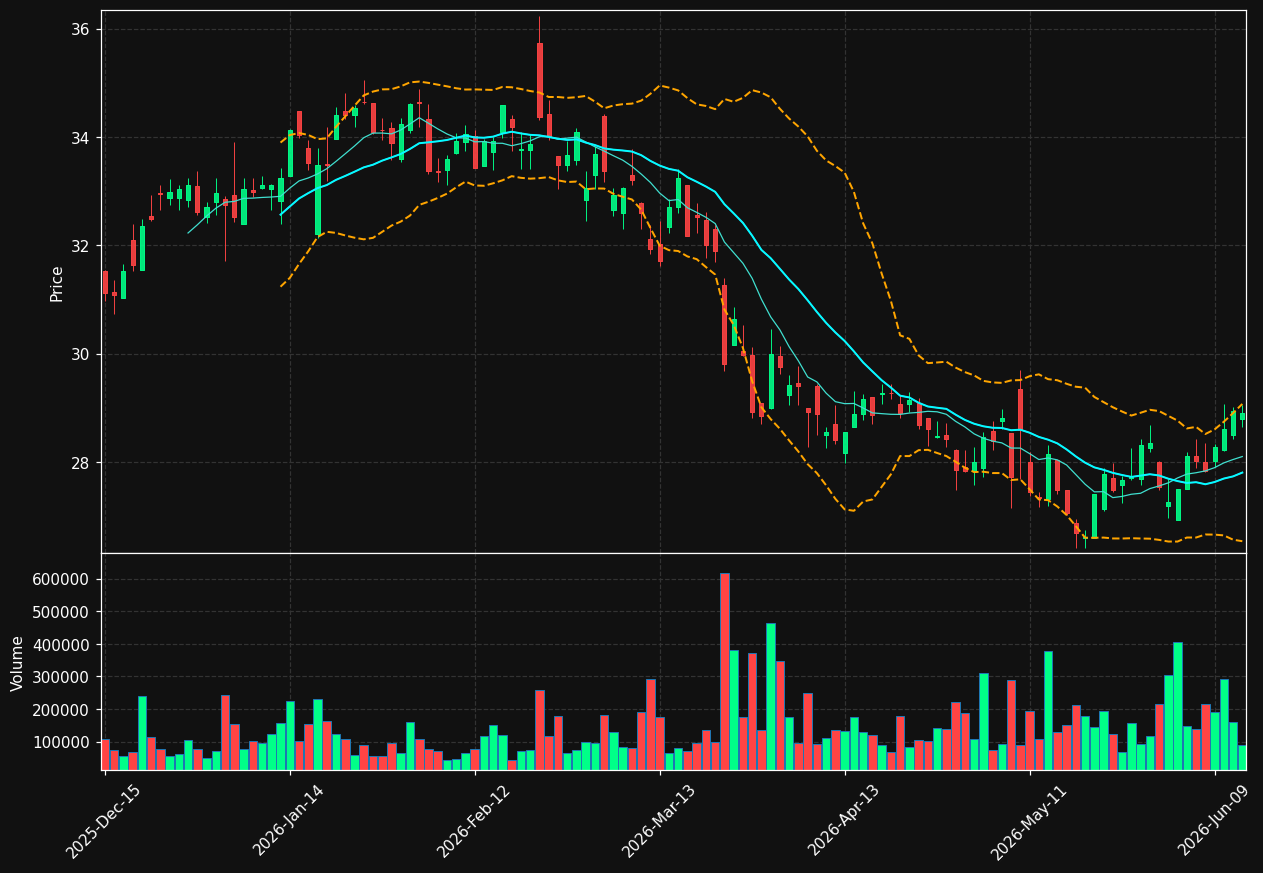LKFT chart